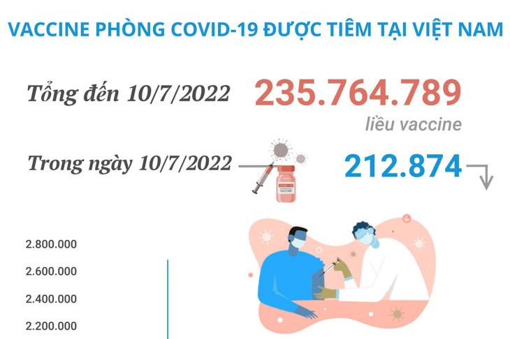 Hơn 235,76 triệu liều vaccine phòng COVID-19 đã được tiêm tại Việt Nam